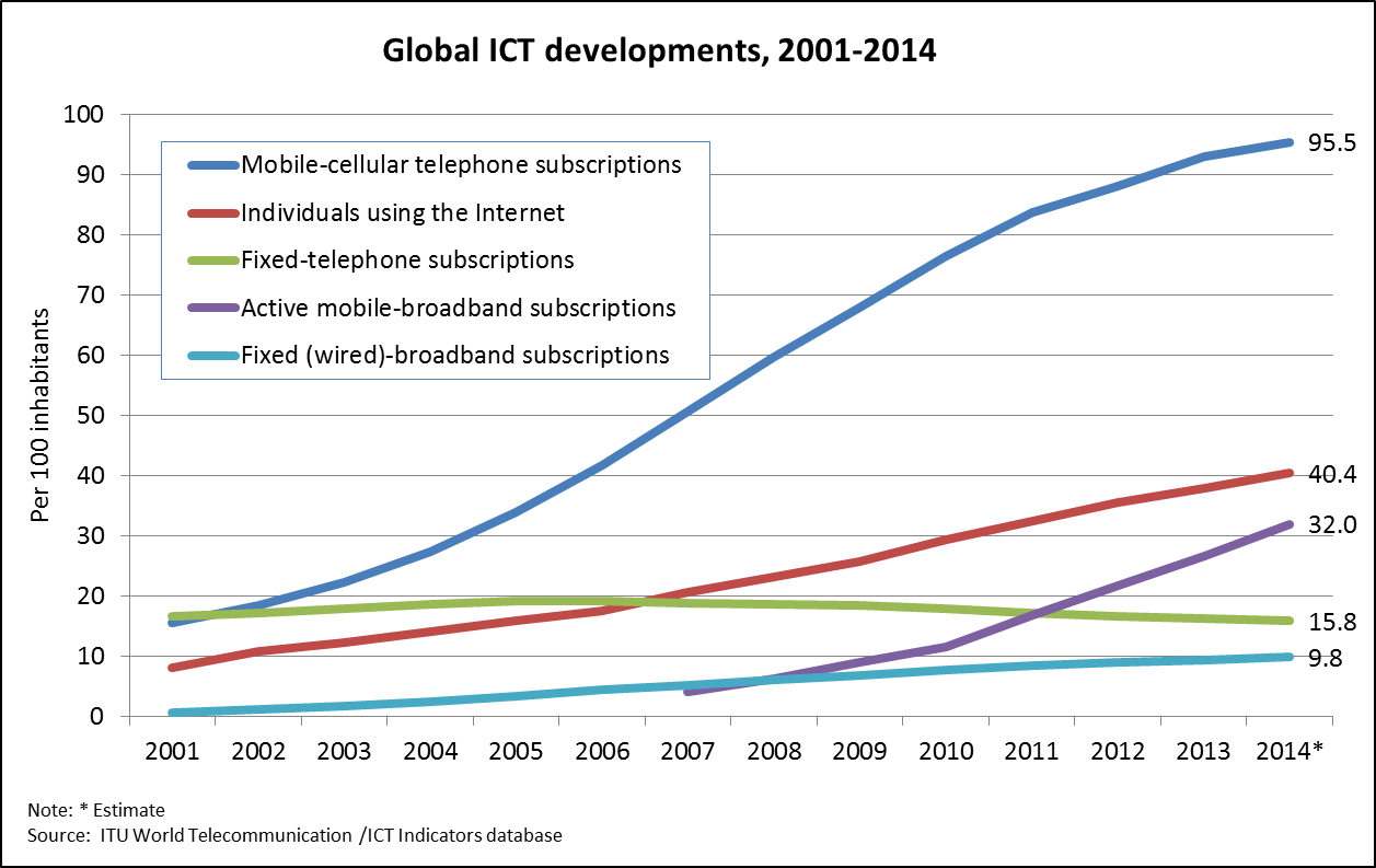 Global ICT developments 2001-2014_ITU Statistics Database