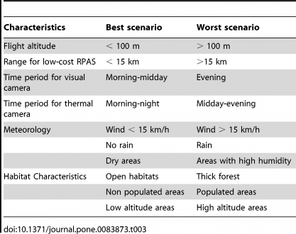Best and worst scenarios for the use of RPAS in rhinoceros anti-poaching (table)